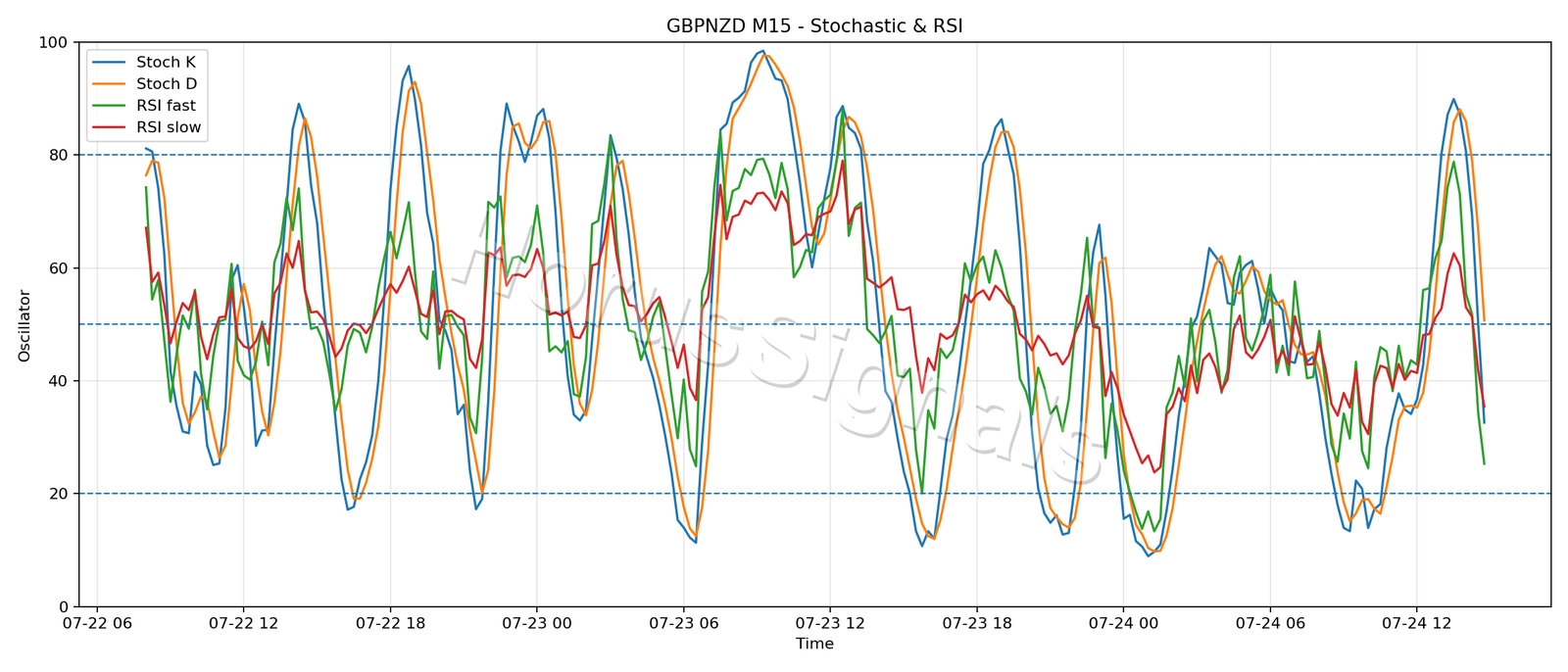 GBPNZD M15 02 STOCH RSI