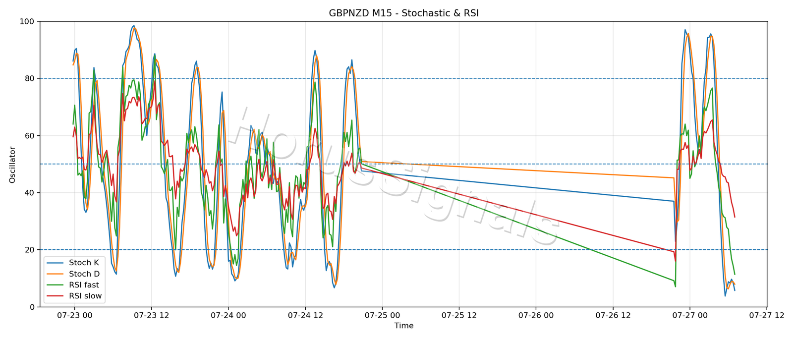 GBPNZD M15 02 STOCH RSI