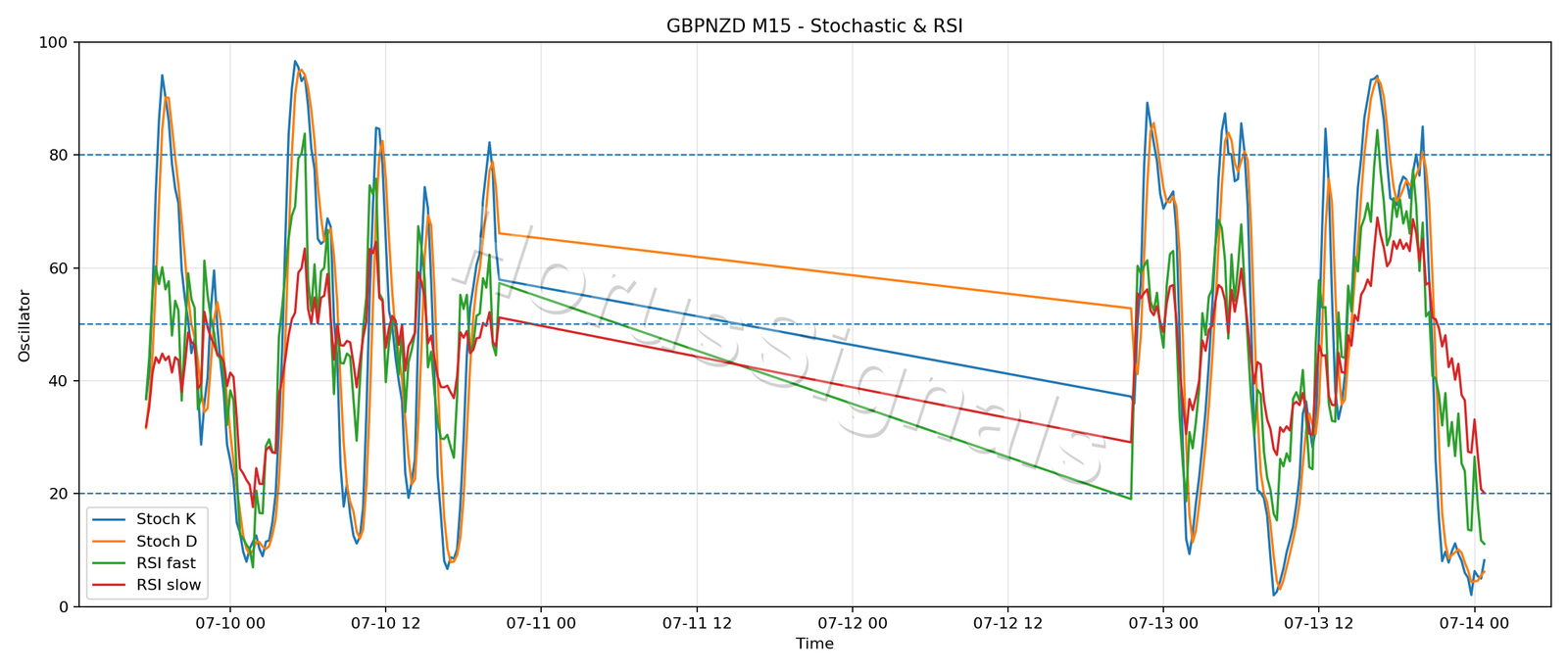 GBPNZD M15 02 STOCH RSI