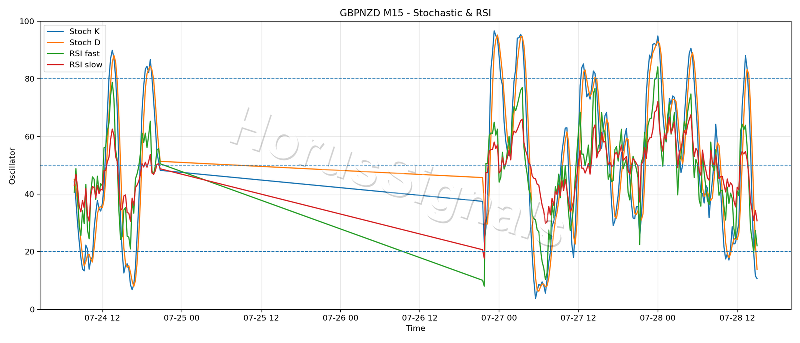 GBPNZD M15 02 STOCH RSI