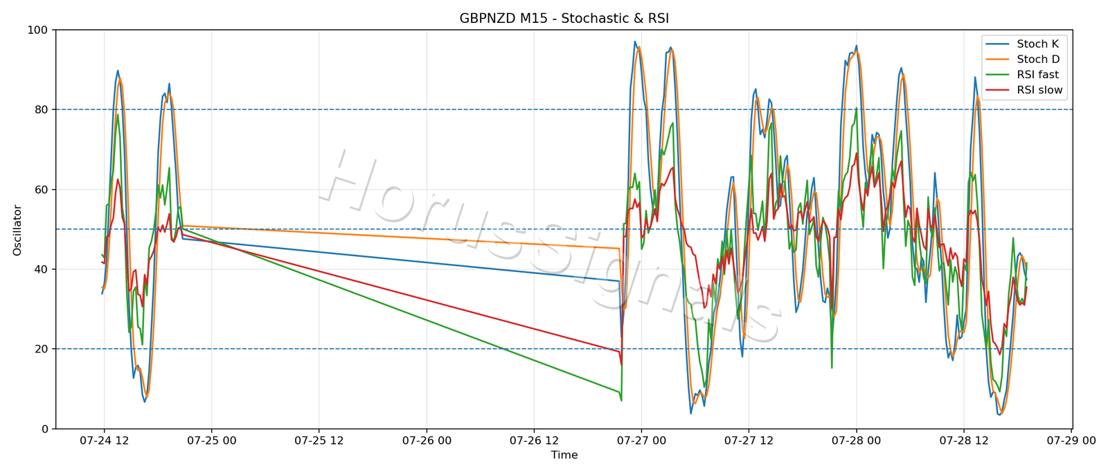 GBPNZD M15 02 STOCH RSI