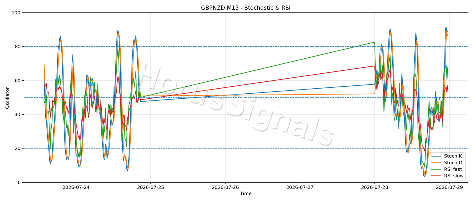 GBPNZD M15 02 STOCH RSI