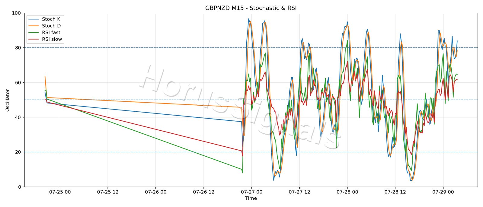 GBPNZD M15 02 STOCH RSI