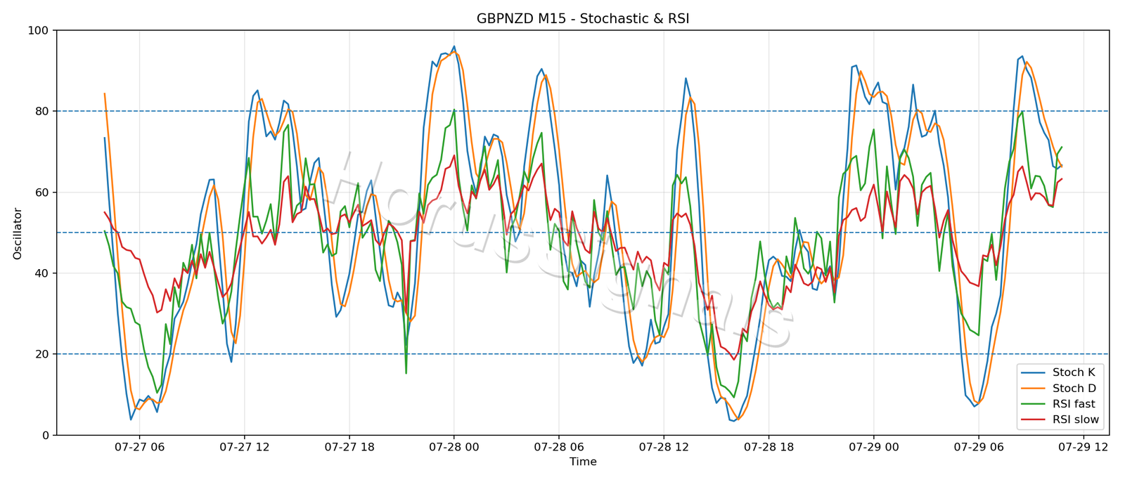 GBPNZD M15 02 STOCH RSI