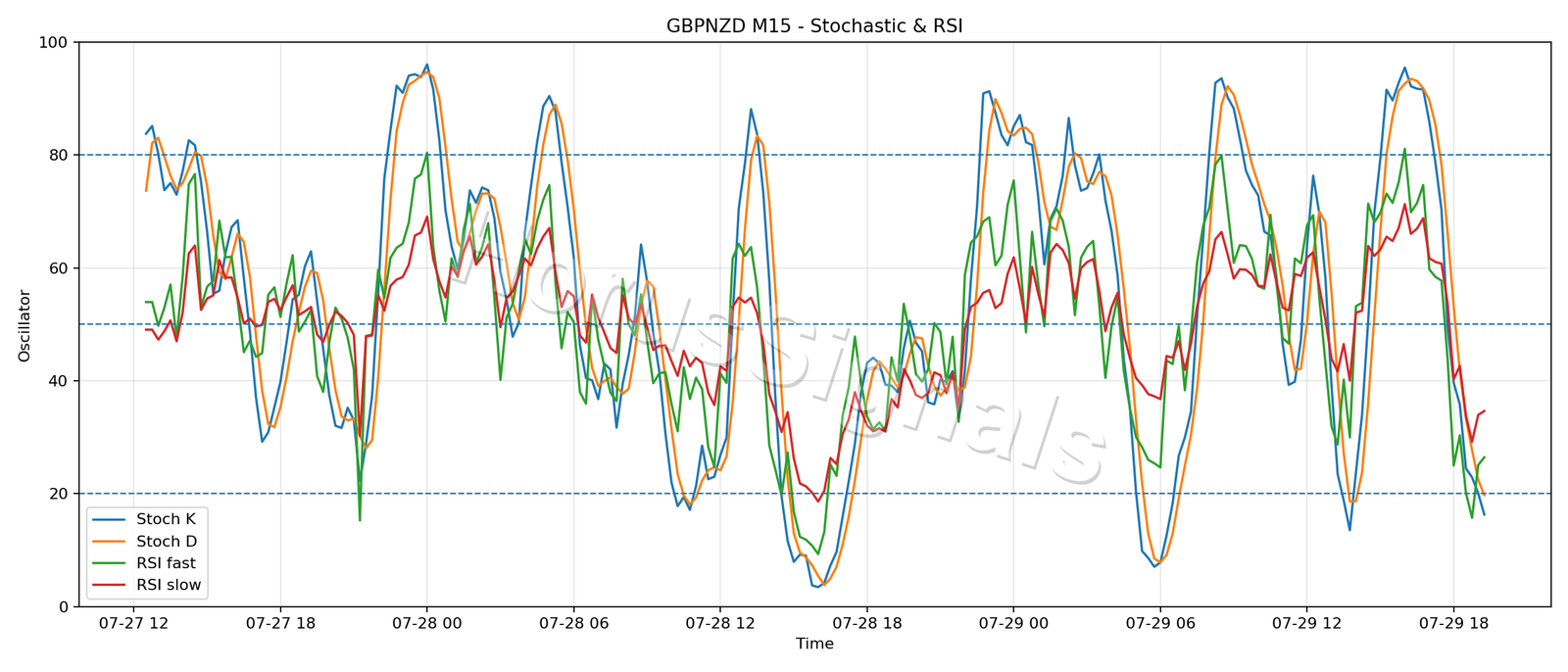 GBPNZD M15 02 STOCH RSI