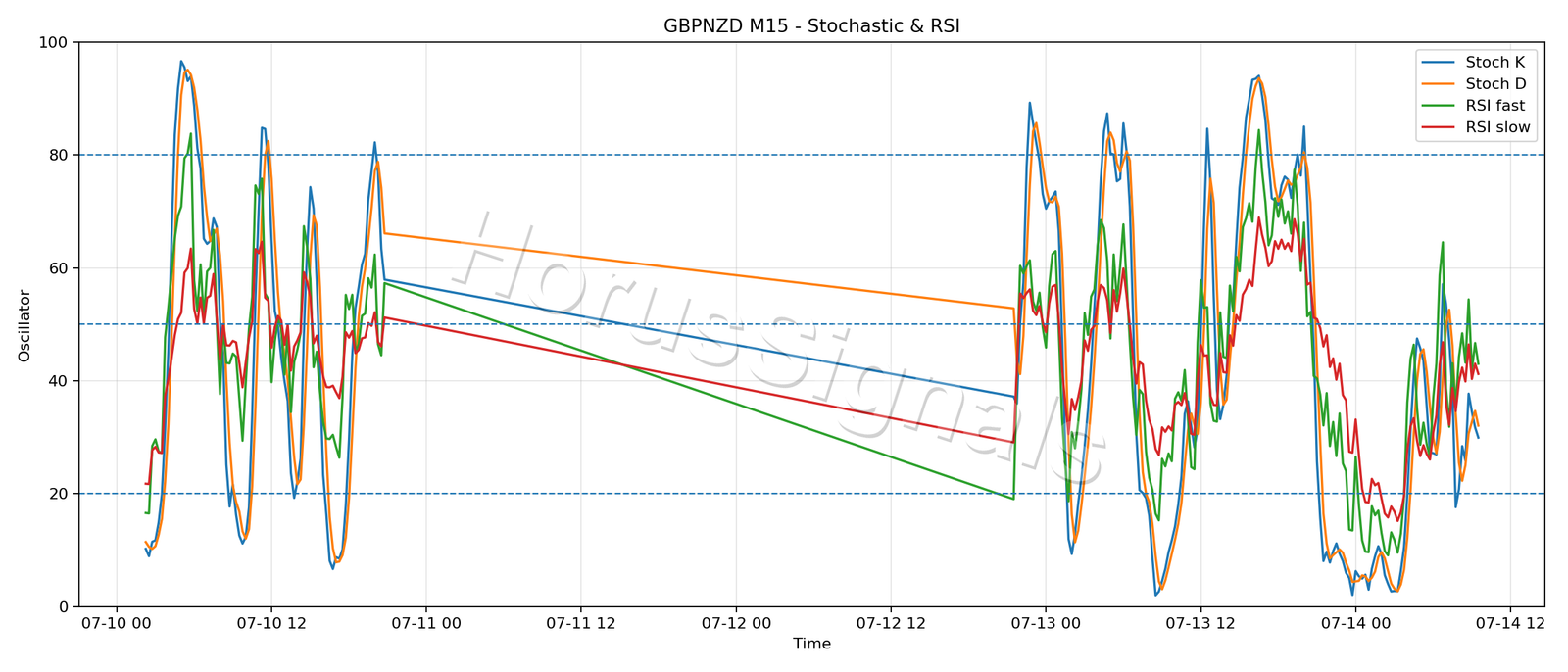 GBPNZD M15 02 STOCH RSI