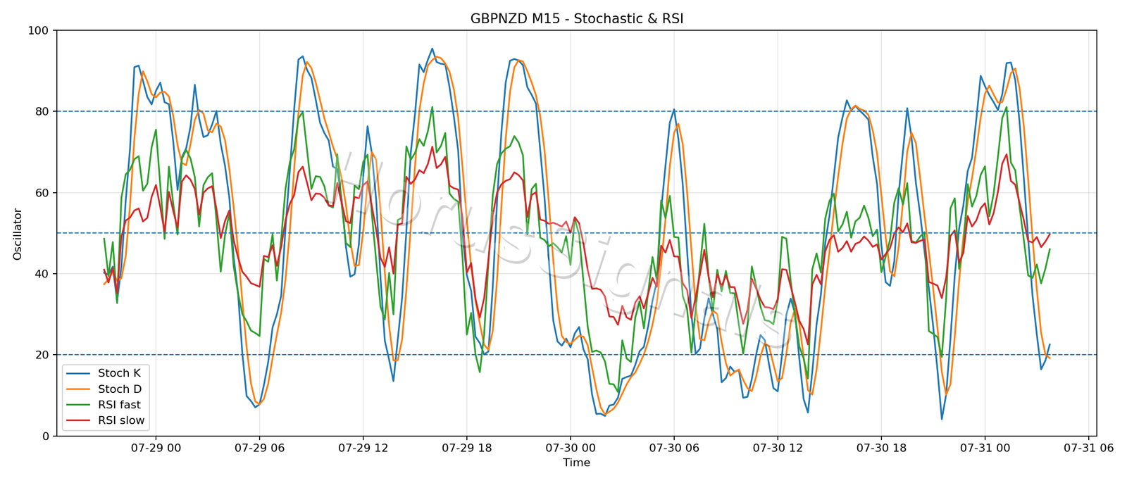 GBPNZD M15 02 STOCH RSI