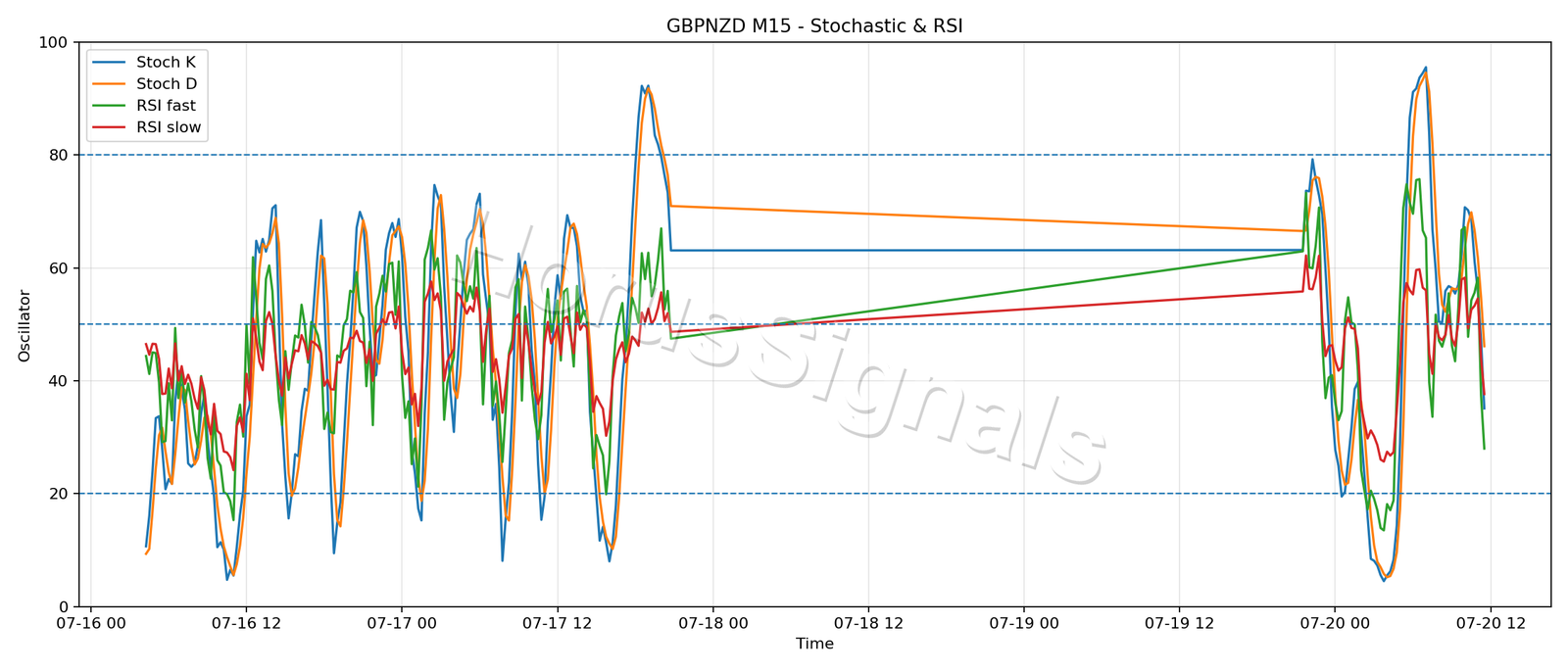 GBPNZD M15 02 STOCH RSI