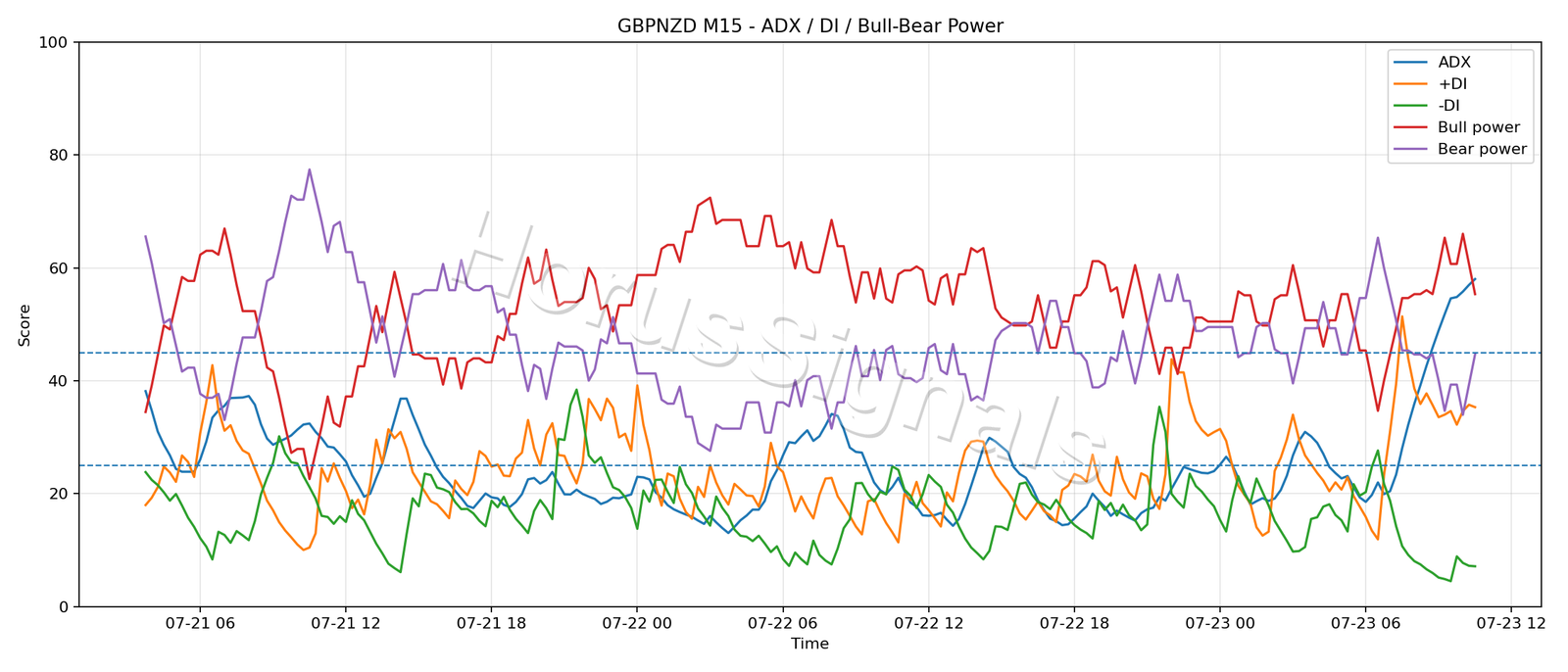 GBPNZD M15 03 ADX POWER
