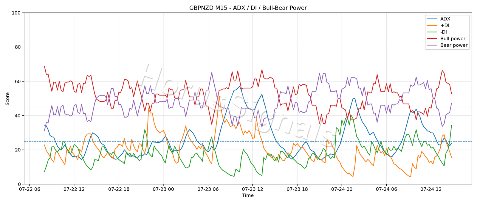 GBPNZD M15 03 ADX POWER