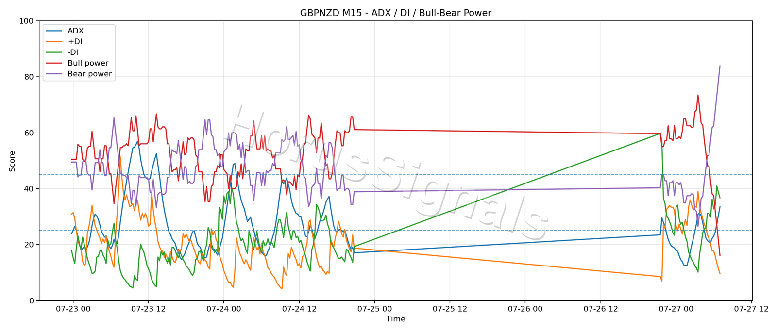 GBPNZD M15 03 ADX POWER