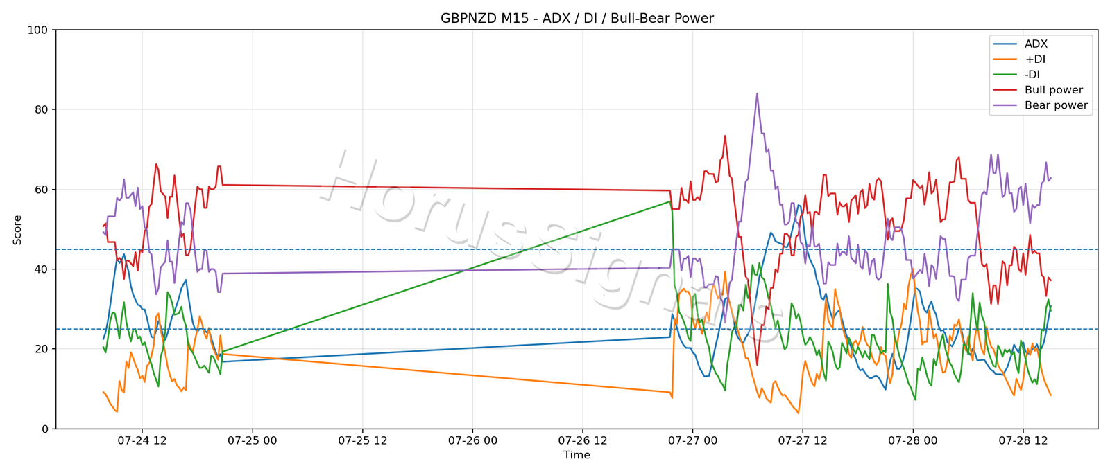 GBPNZD M15 03 ADX POWER