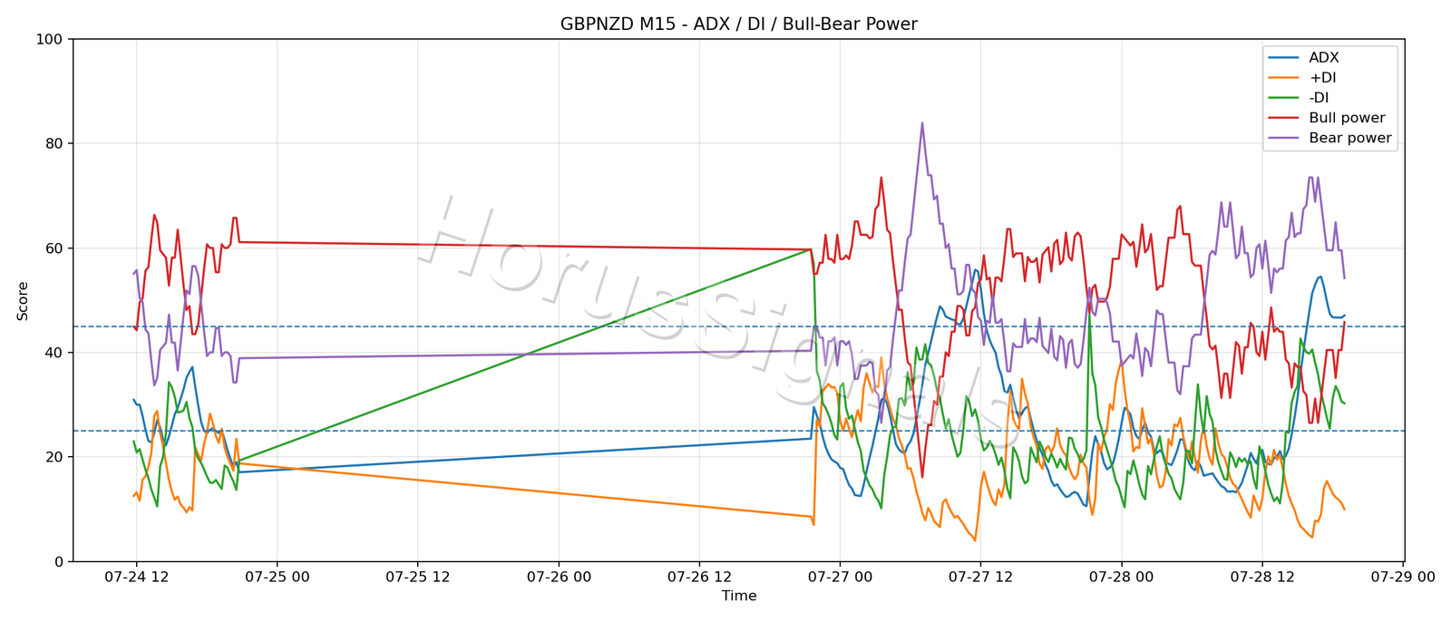 GBPNZD M15 03 ADX POWER