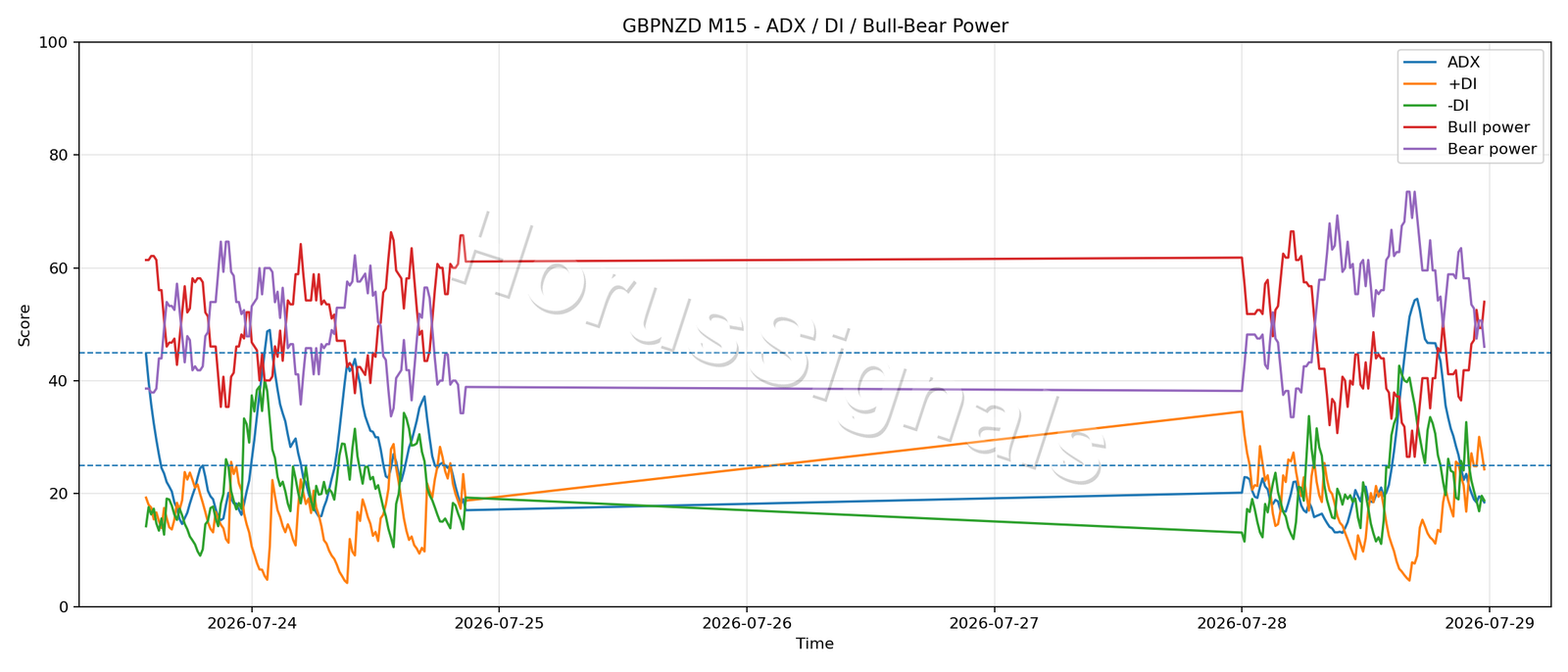 GBPNZD M15 03 ADX POWER