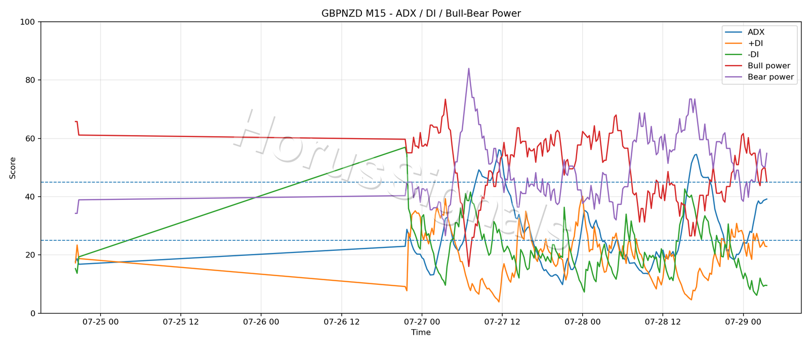GBPNZD M15 03 ADX POWER
