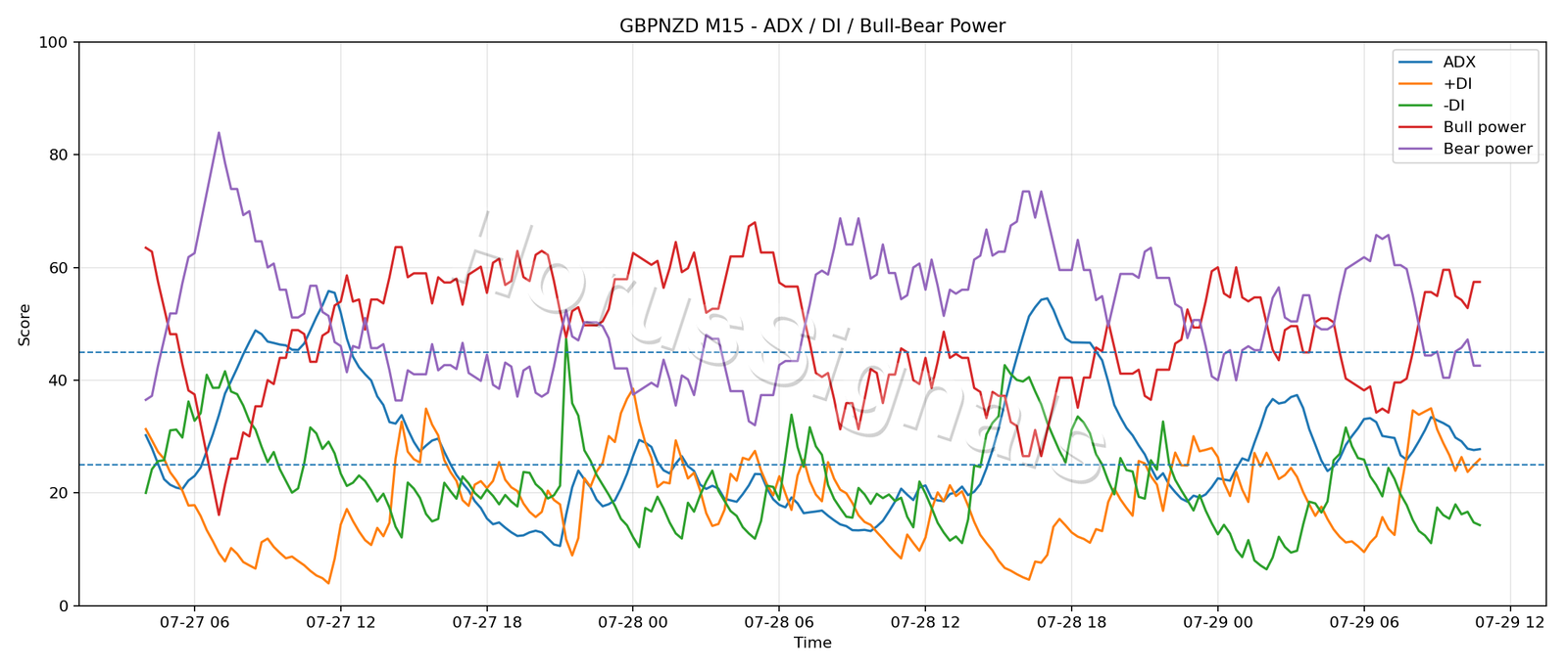 GBPNZD M15 03 ADX POWER