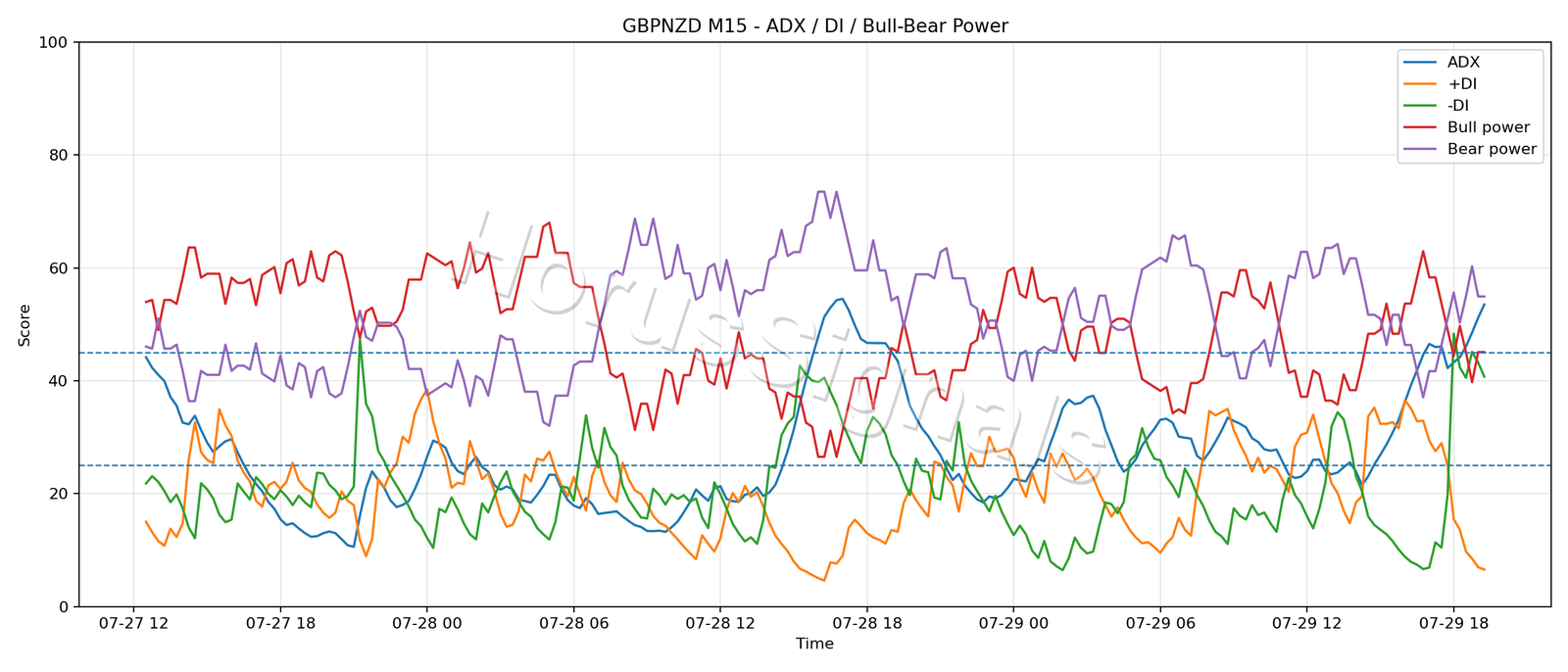GBPNZD M15 03 ADX POWER