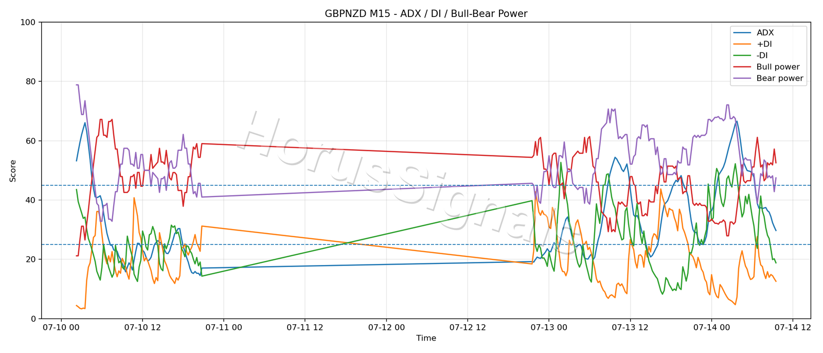 GBPNZD M15 03 ADX POWER