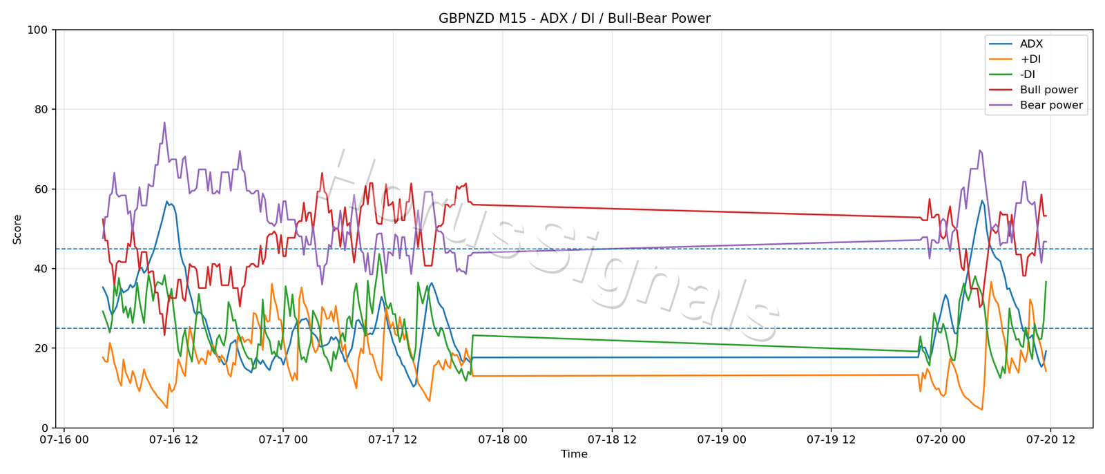 GBPNZD M15 03 ADX POWER