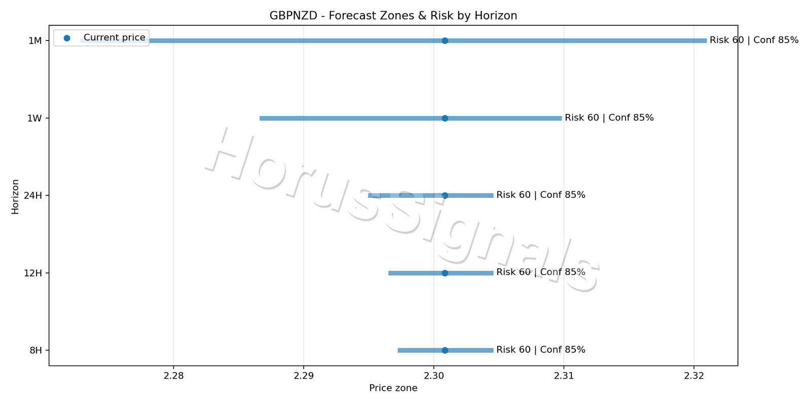 GBPNZD M15 04 FORECAST RISK