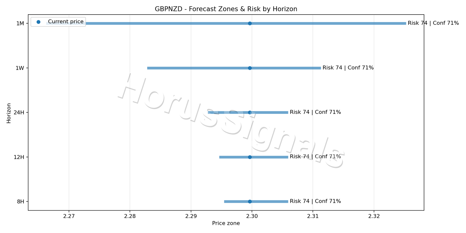 GBPNZD M15 04 FORECAST RISK