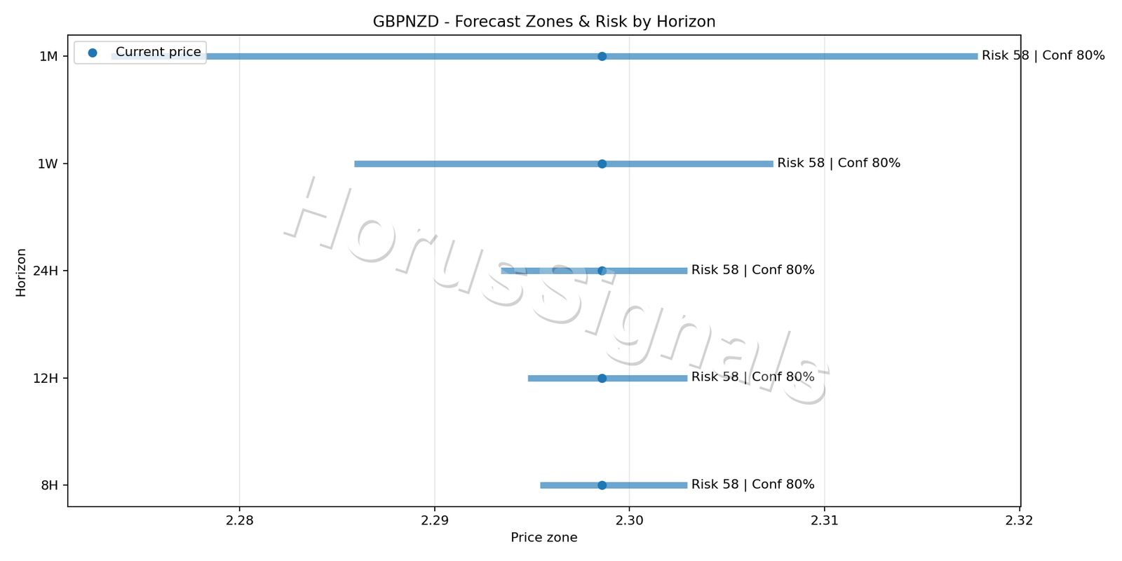 GBPNZD M15 04 FORECAST RISK