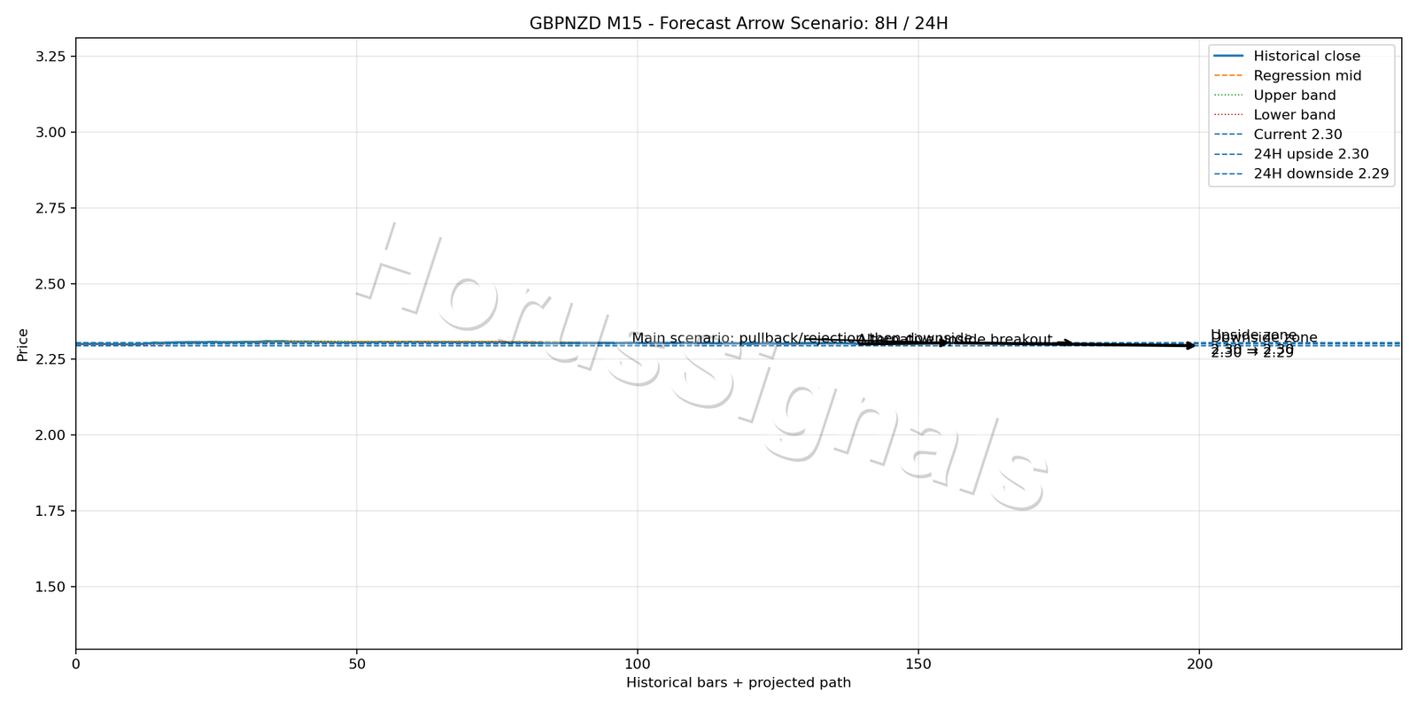 GBPNZD M15 05 FORECAST ARROW SCENARIO