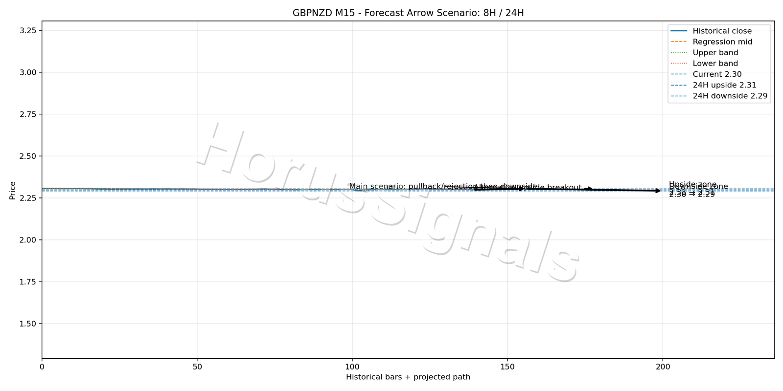 GBPNZD M15 05 FORECAST ARROW SCENARIO