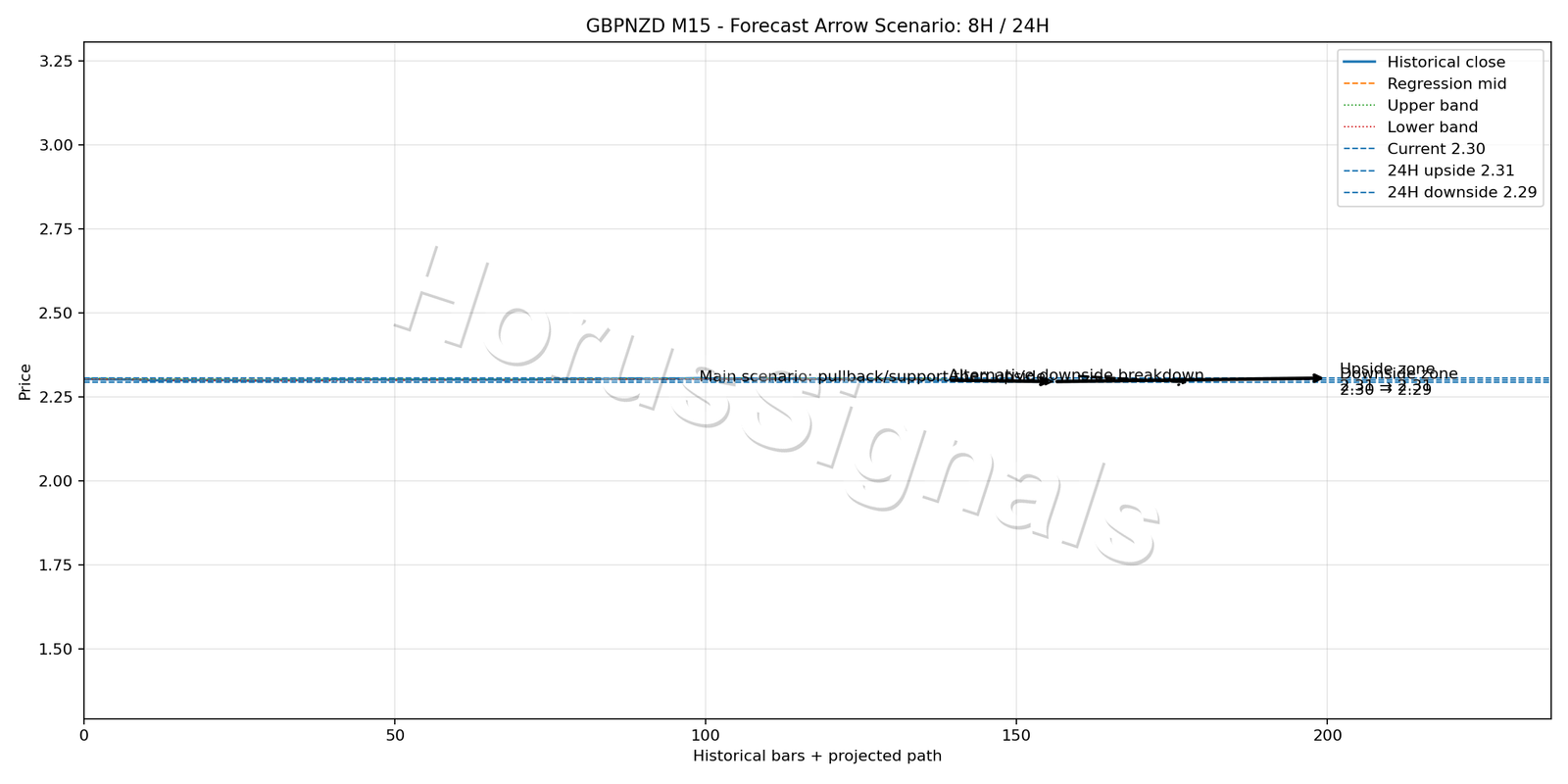 GBPNZD M15 05 FORECAST ARROW SCENARIO