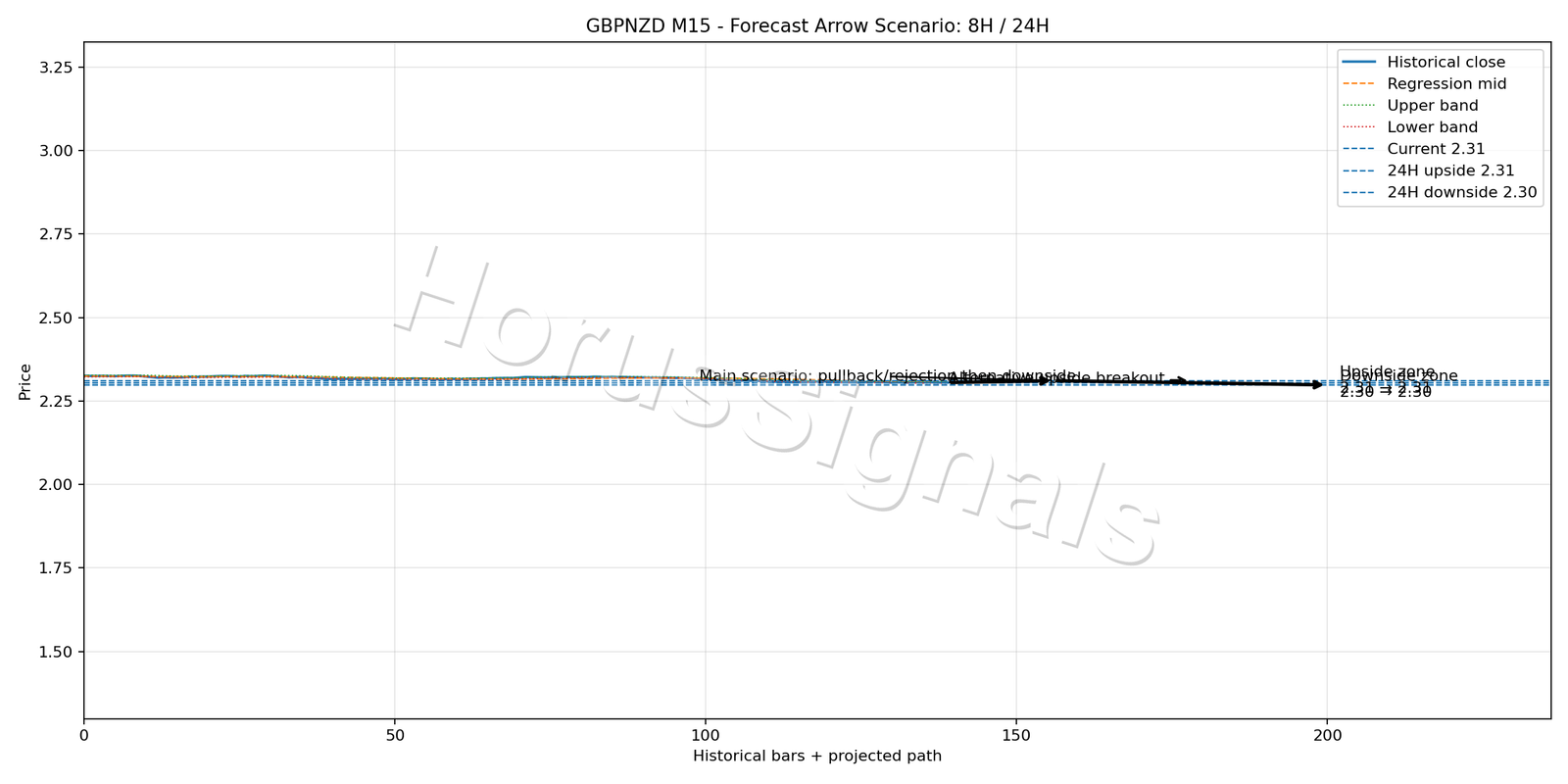 GBPNZD M15 05 FORECAST ARROW SCENARIO