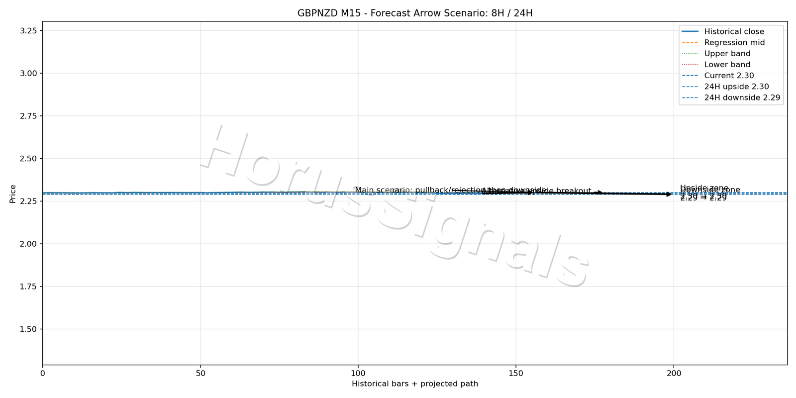 GBPNZD M15 05 FORECAST ARROW SCENARIO