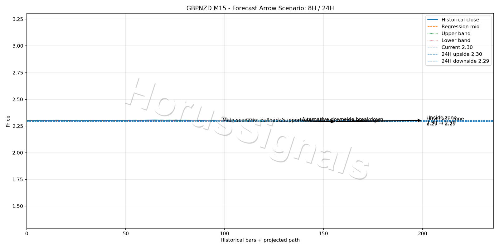 GBPNZD M15 05 FORECAST ARROW SCENARIO