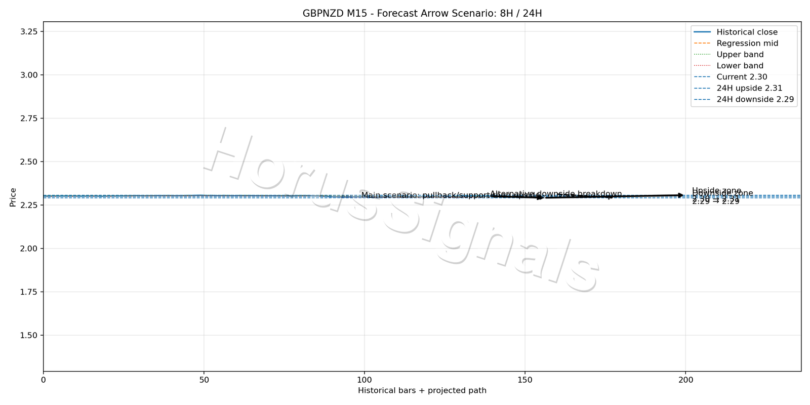 GBPNZD M15 05 FORECAST ARROW SCENARIO