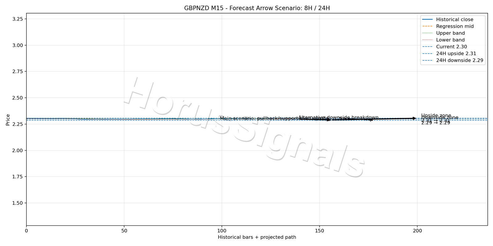GBPNZD M15 05 FORECAST ARROW SCENARIO