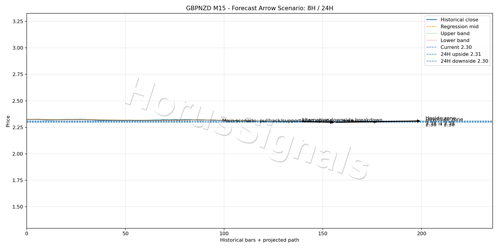 GBPNZD M15 05 FORECAST ARROW SCENARIO
