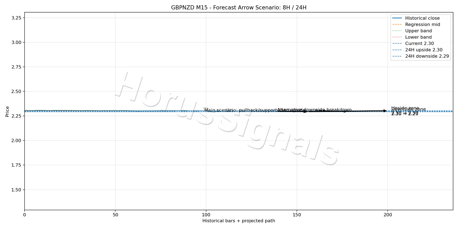 GBPNZD M15 05 FORECAST ARROW SCENARIO