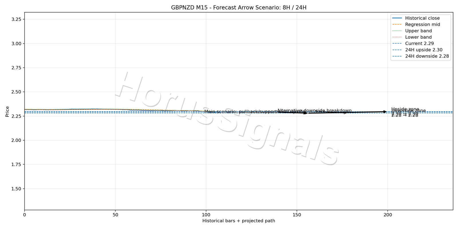 GBPNZD M15 05 FORECAST ARROW SCENARIO