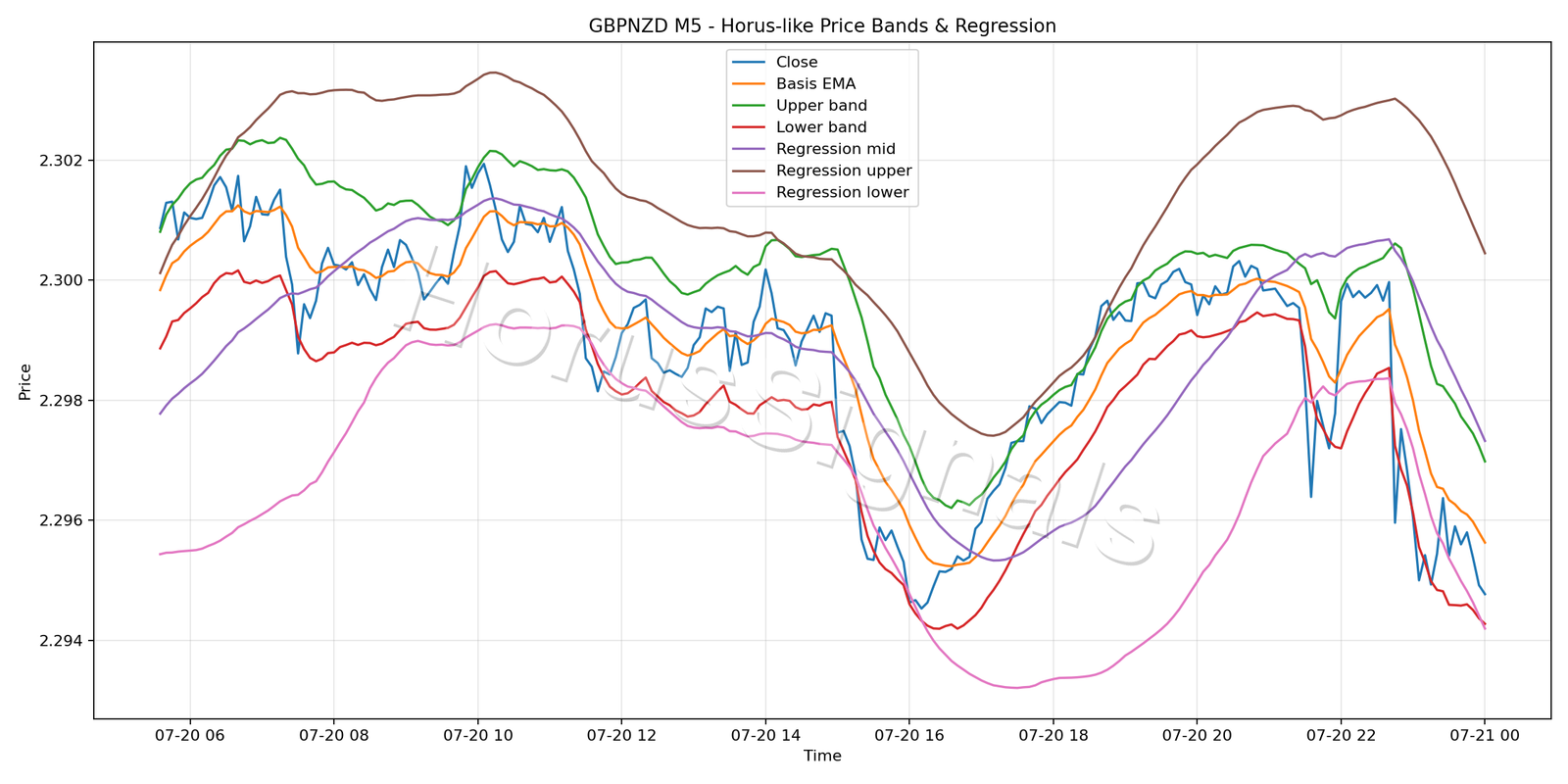 GBPNZD M5 01 PRICE BANDS REGRESSION