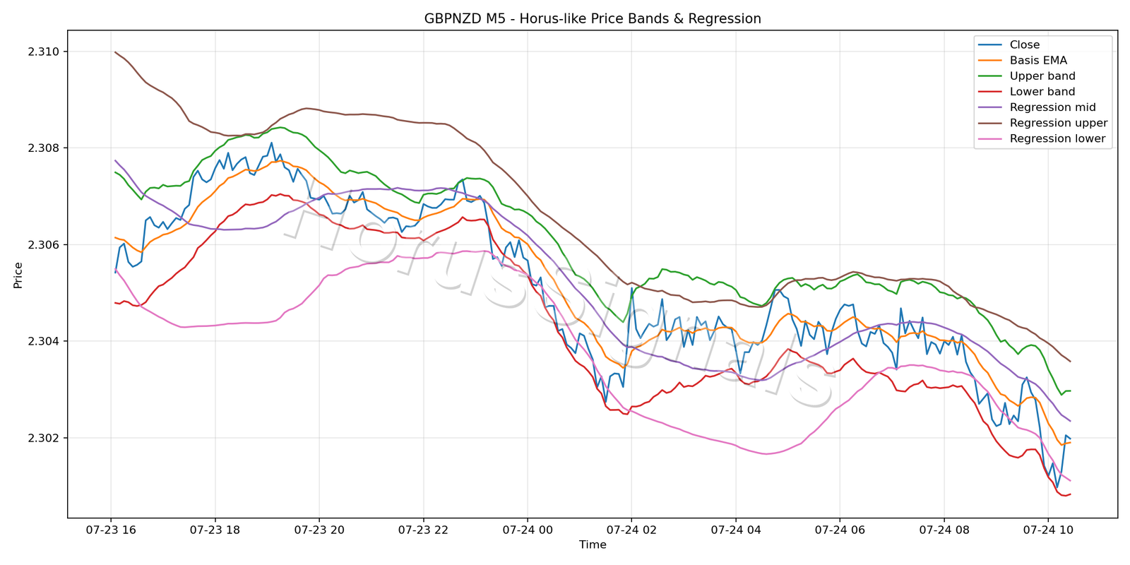 GBPNZD M5 01 PRICE BANDS REGRESSION