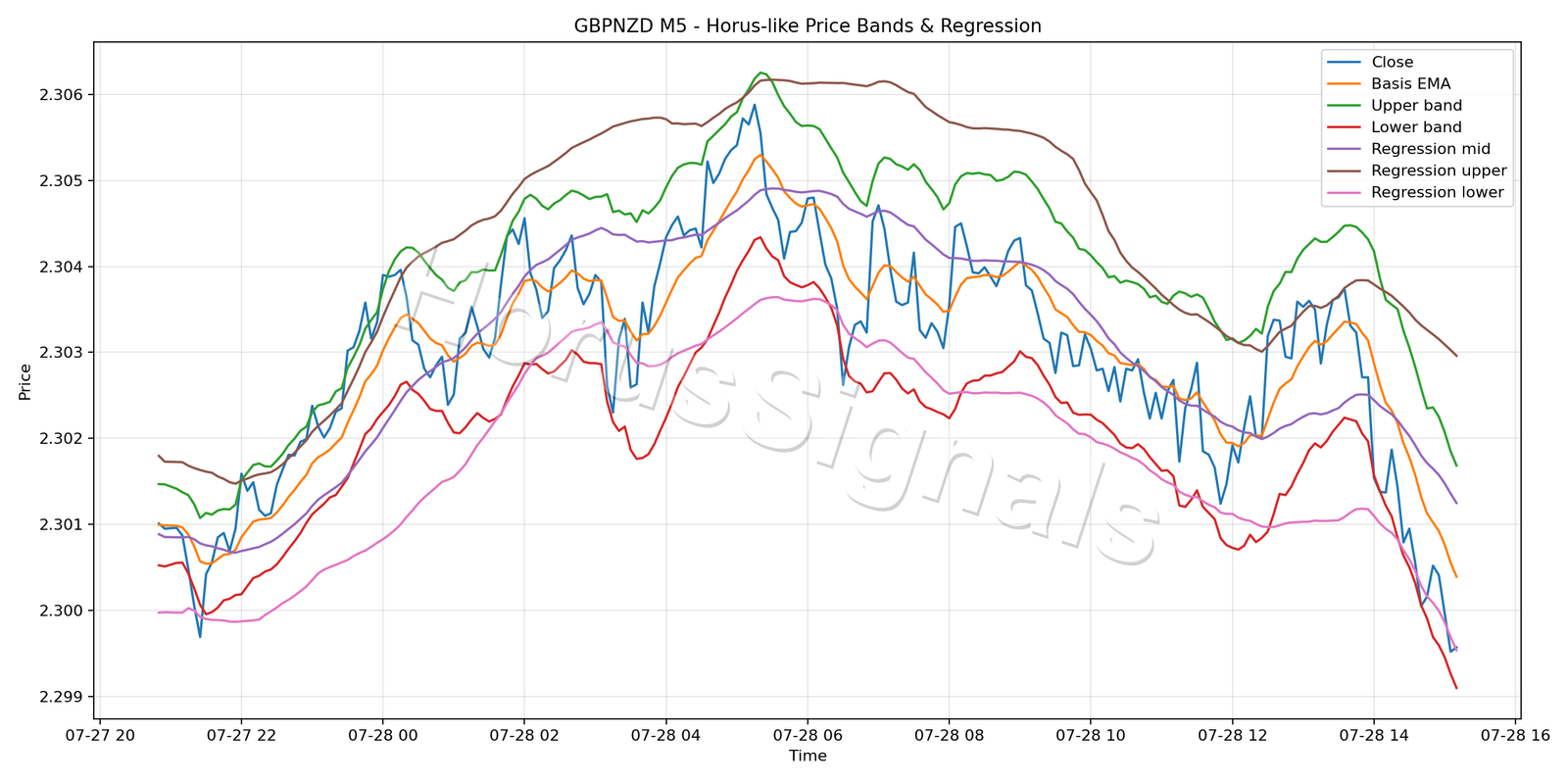 GBPNZD M5 01 PRICE BANDS REGRESSION