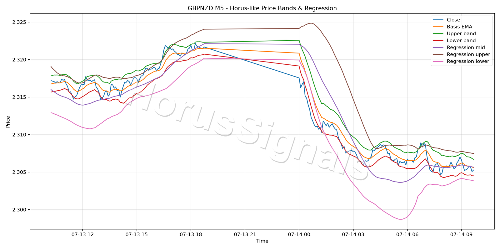 GBPNZD M5 01 PRICE BANDS REGRESSION