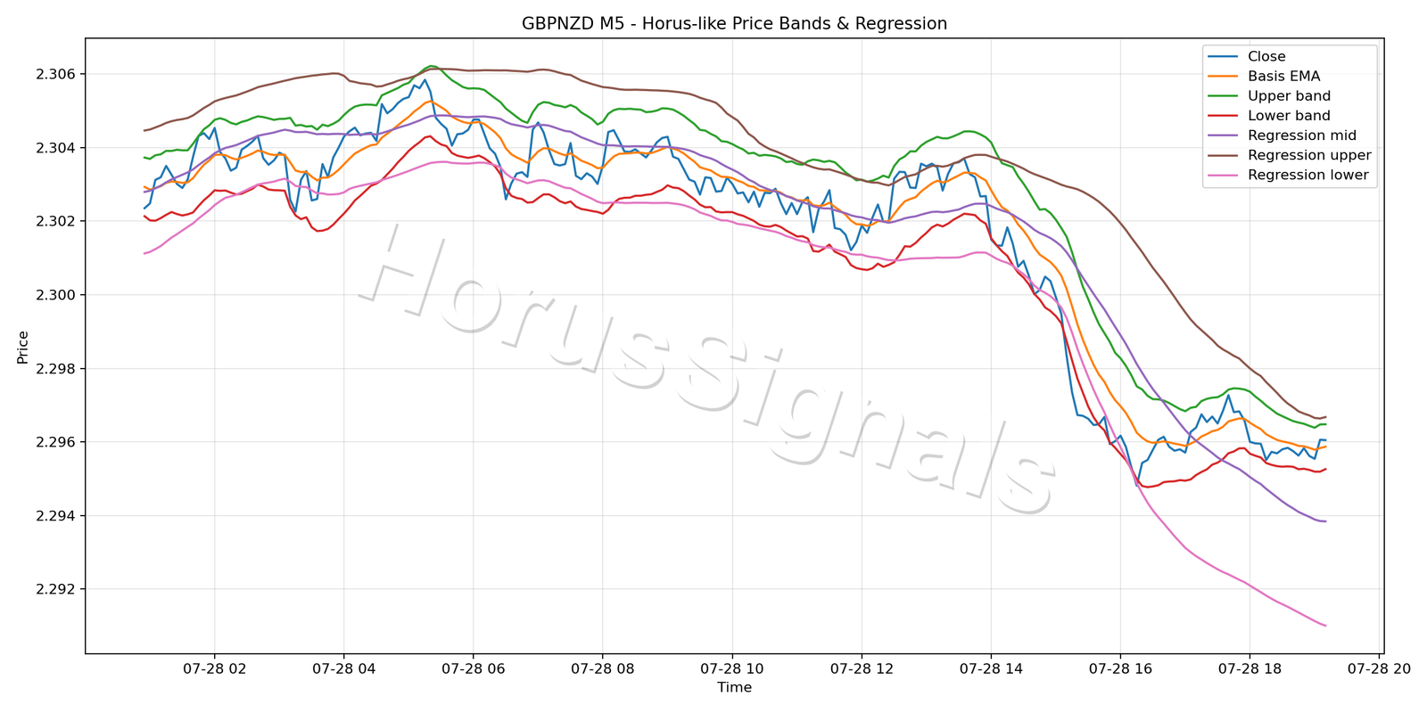 GBPNZD M5 01 PRICE BANDS REGRESSION