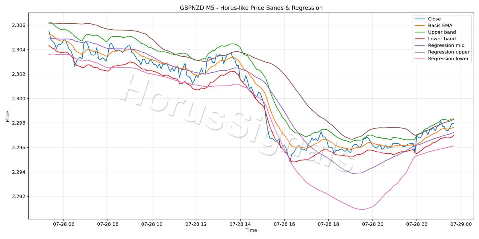 GBPNZD M5 01 PRICE BANDS REGRESSION