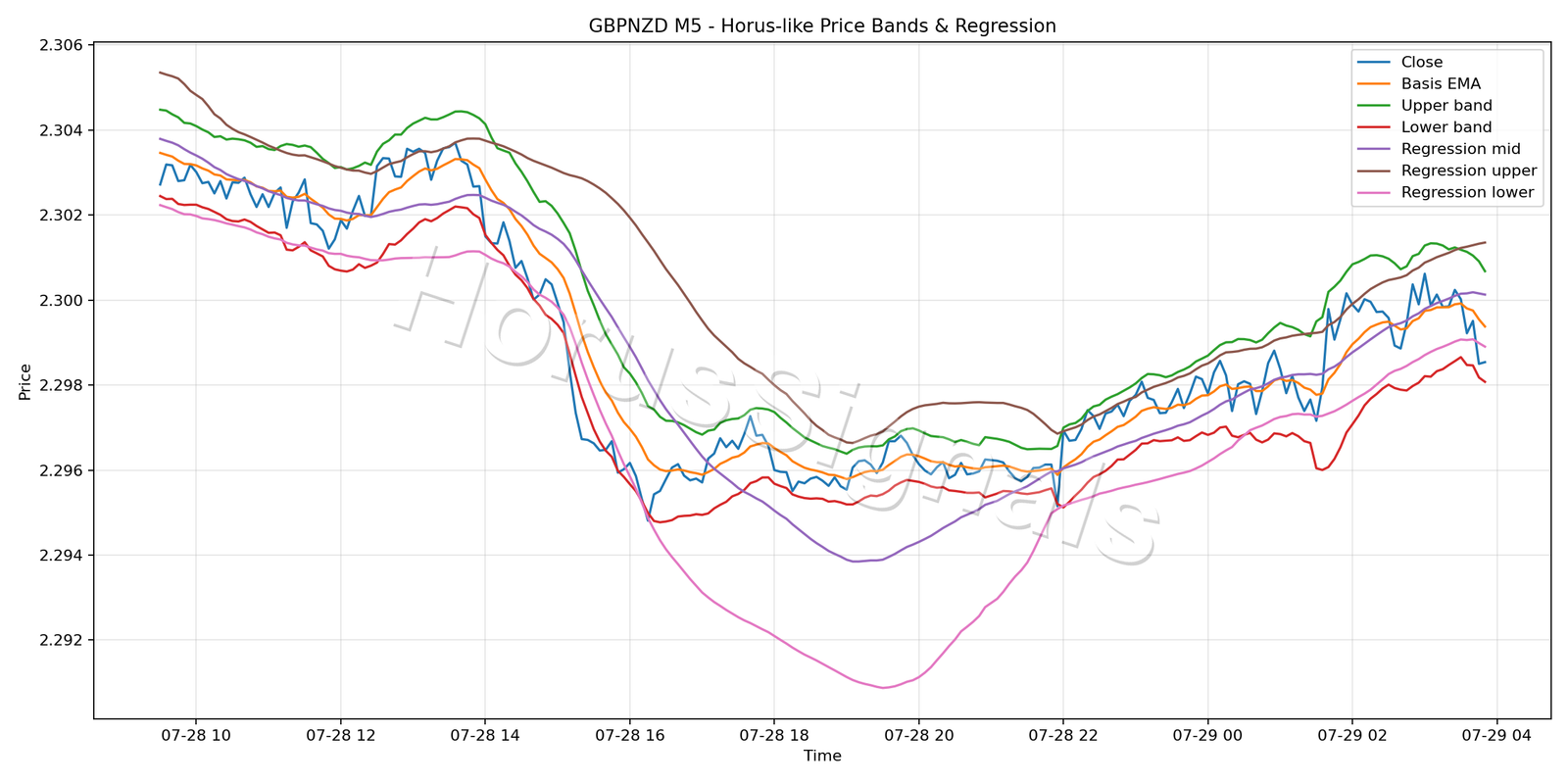 GBPNZD M5 01 PRICE BANDS REGRESSION