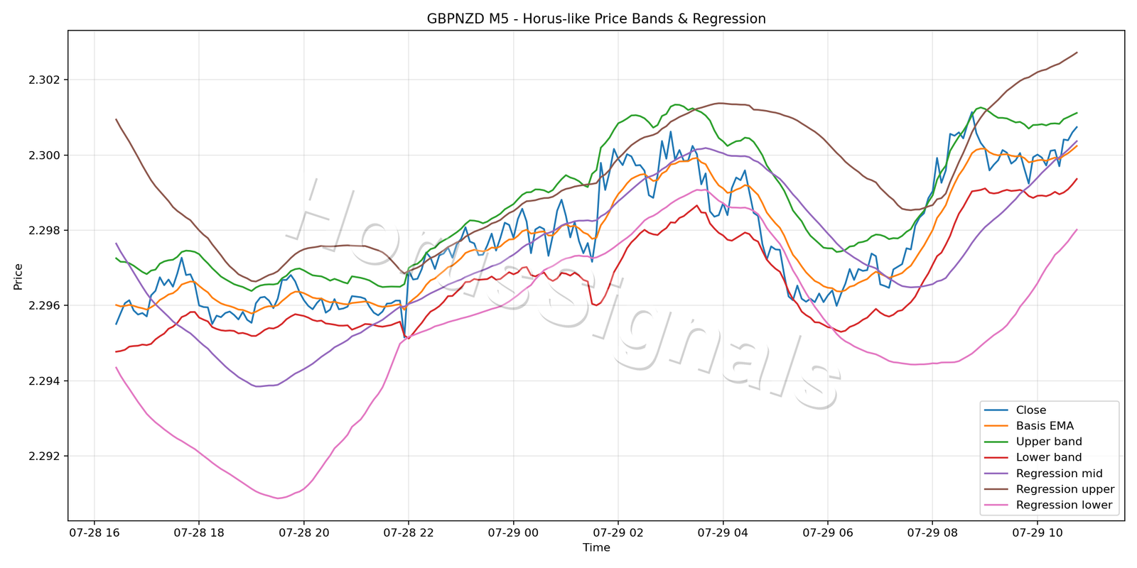 GBPNZD M5 01 PRICE BANDS REGRESSION