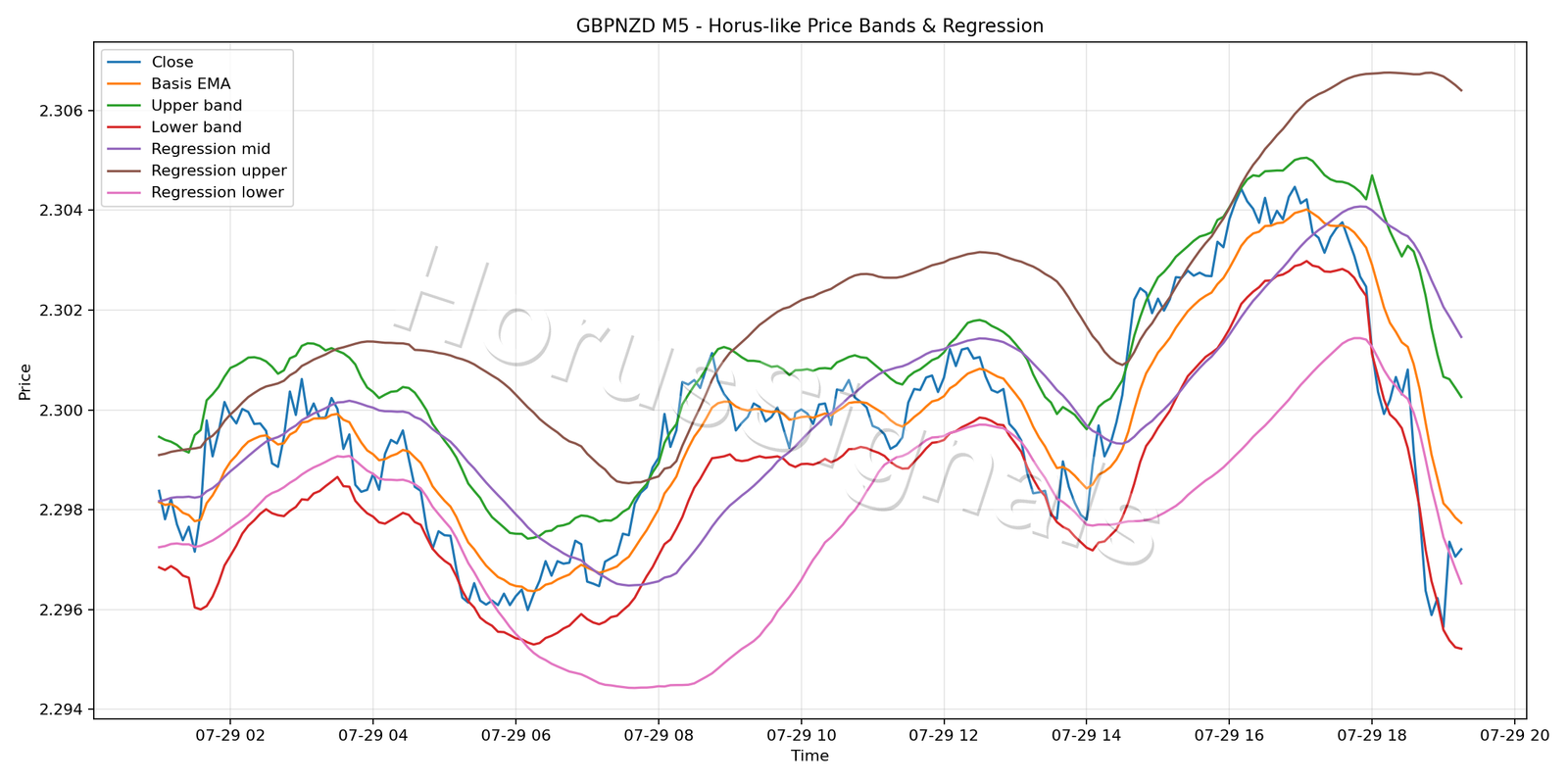 GBPNZD M5 01 PRICE BANDS REGRESSION