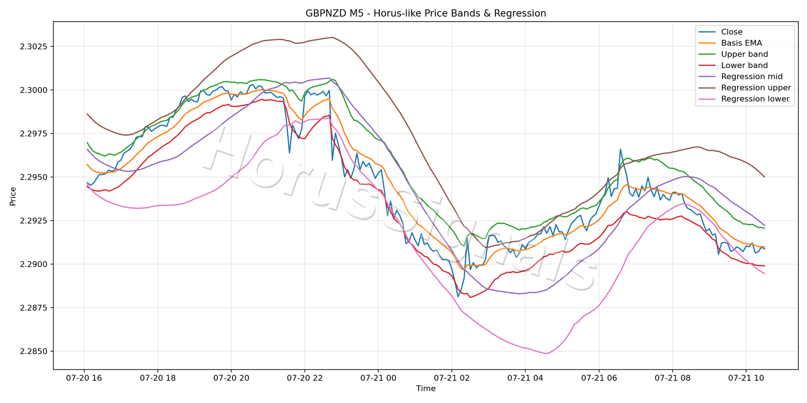 GBPNZD M5 01 PRICE BANDS REGRESSION