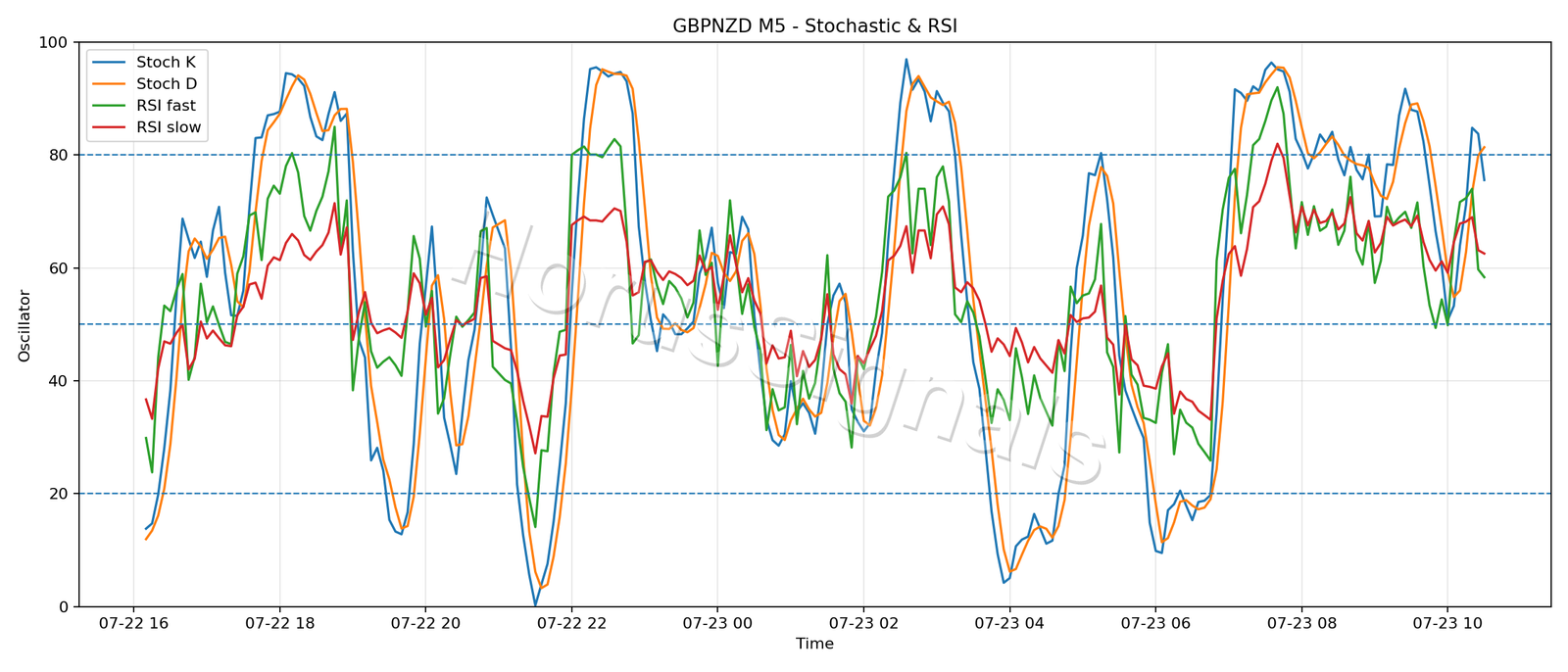 GBPNZD M5 02 STOCH RSI