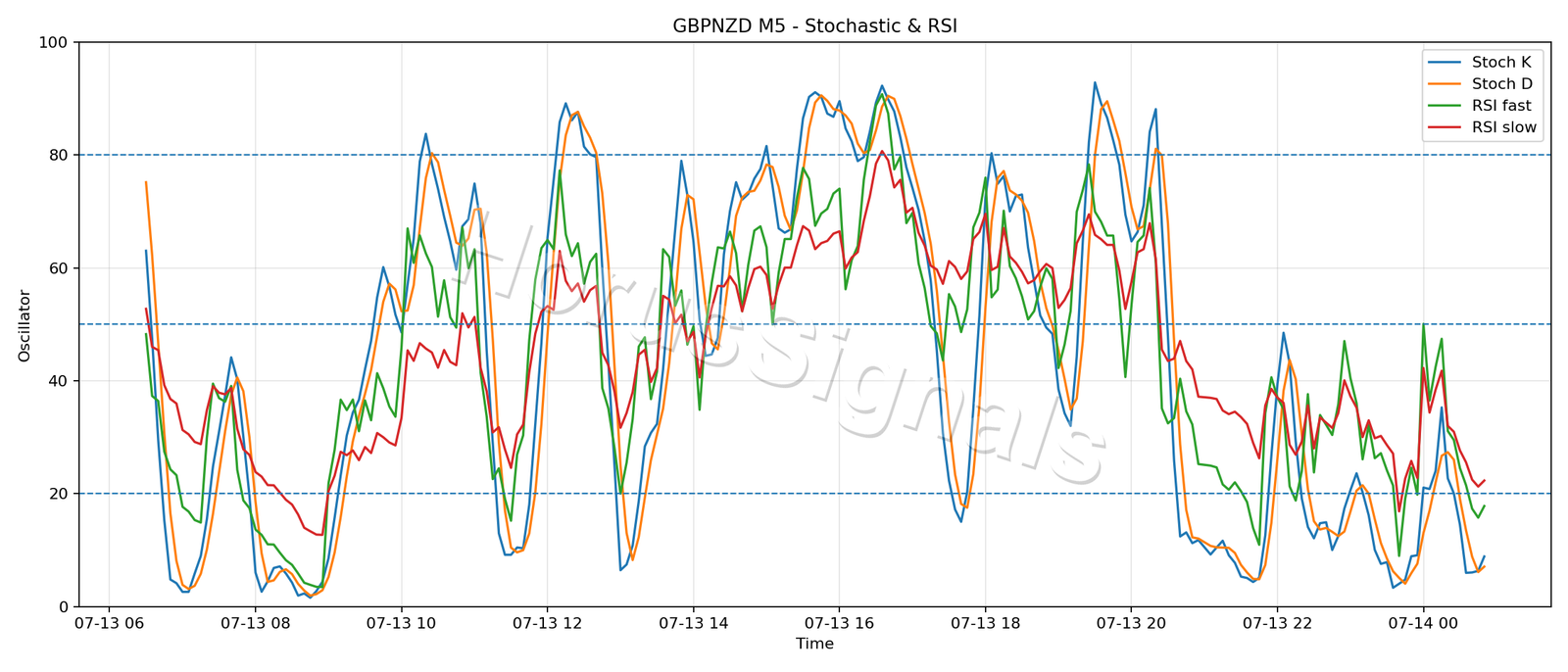 GBPNZD M5 02 STOCH RSI