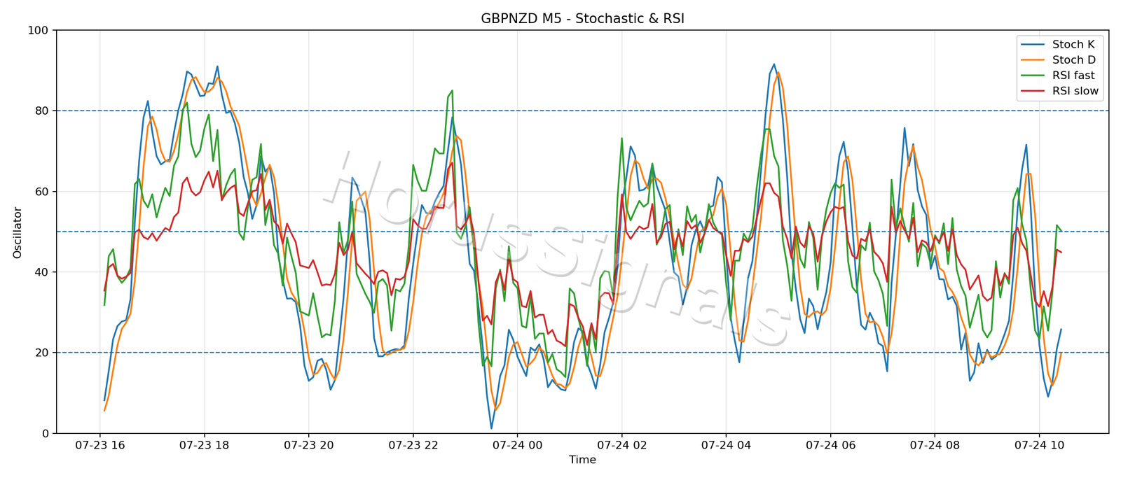 GBPNZD M5 02 STOCH RSI